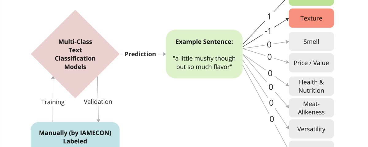 Visualization of 65,000 customer reviews analyzed across plant-based meat products
