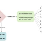 Visualization of 65,000 customer reviews analyzed across plant-based meat products