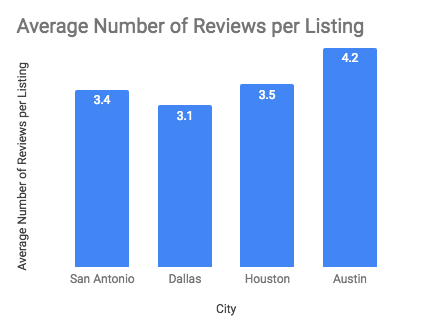 Average Number of Reviews per Listing by City