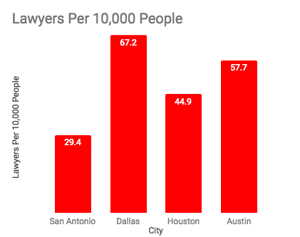 Lawyers per 10,000 people and Average Salary by City