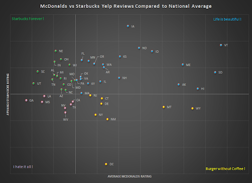 McDonald's vs Starbucks Compared to National Average