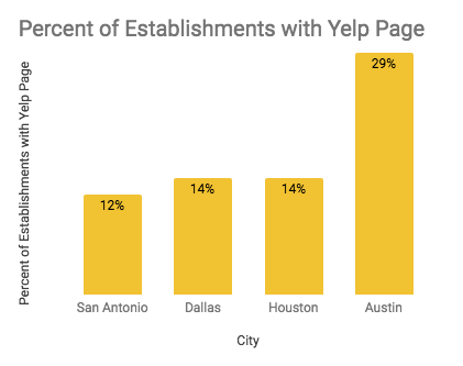 Percent of Establishments with Yelp Page