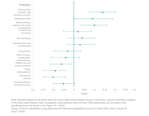 A forest plot showing the estimated "Share" of various industries relative to a baseline of zero. The data shows positive shares for sectors like Professional and Technical Services and Wholesale Trade, while sectors like Educational Services and Public Administration show negative shares. Confidence intervals are indicated by horizontal error bars.