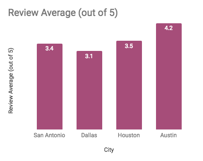 Review Average out of 5 by City